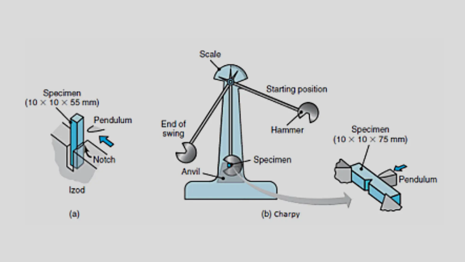 Impact Test (Charpy/Izod) Impact Test (Charpy/Izod)