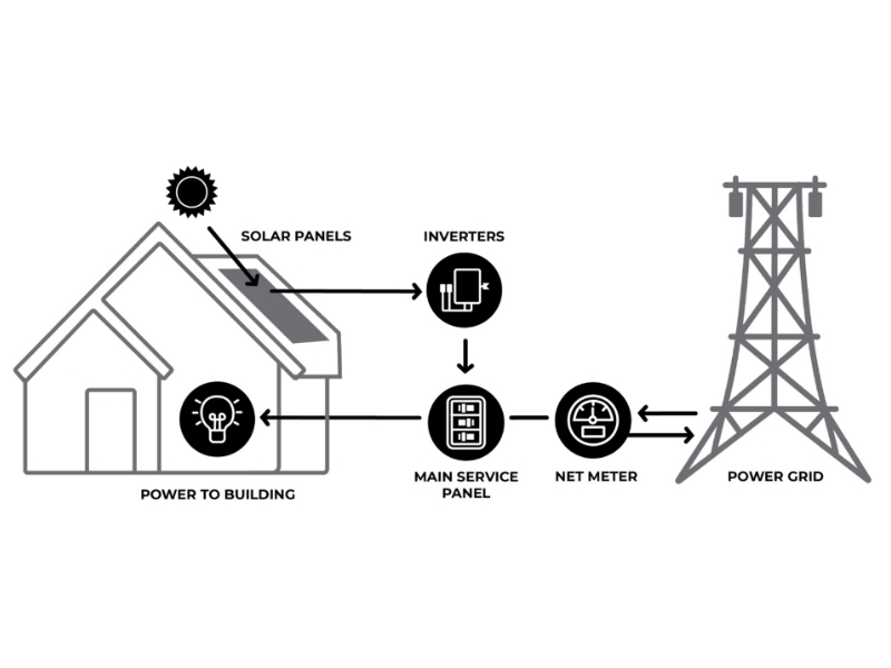 Net metering service