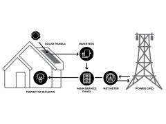 Net metering service