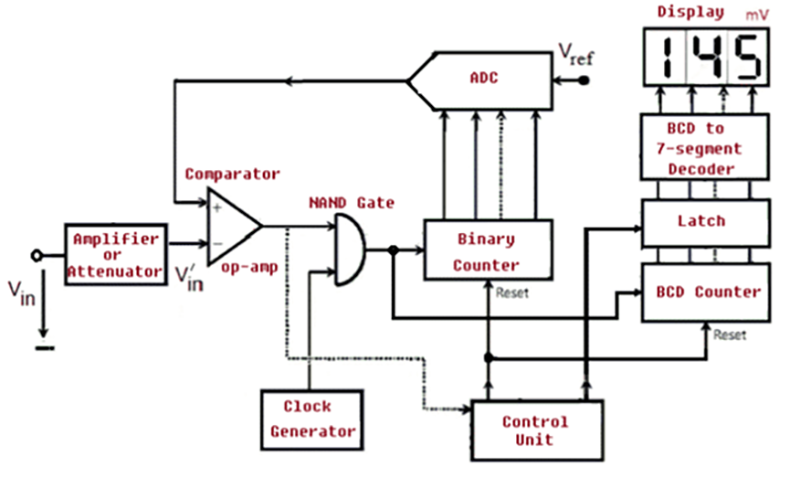 Diagram-of-the-Basic-Blocks-of-a-Digital-Voltmeter